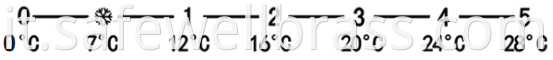 temperature scale